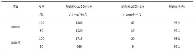 燃煤电厂脱硫系统超低排放改造方案研究