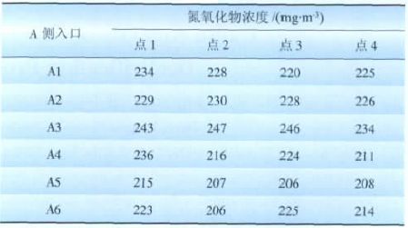 某电厂600MW机组SCR脱硝过程氨逃逸原因分析