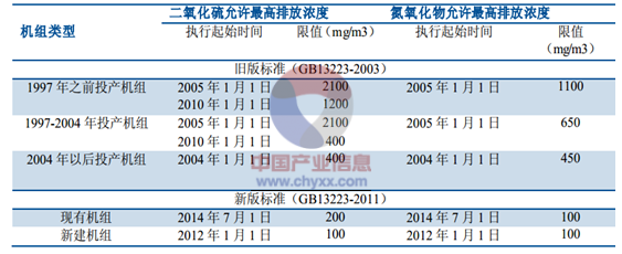 我国火电脱硝市场概况及产业竞争格局分析