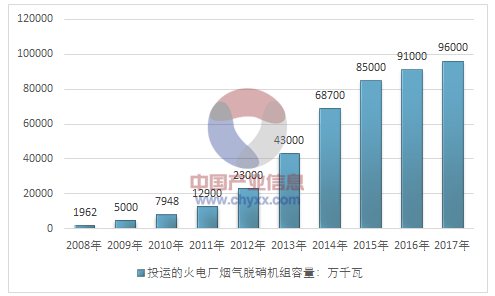 我国火电脱硝市场概况及产业竞争格局分析