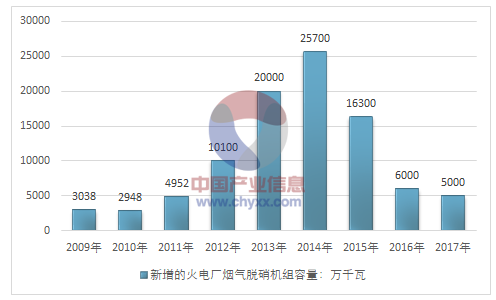 我国火电脱硝市场概况及产业竞争格局分析