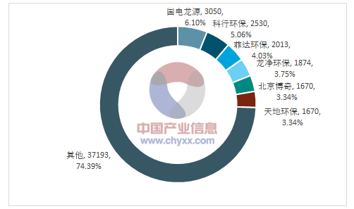 我国火电脱硝市场概况及产业竞争格局分析